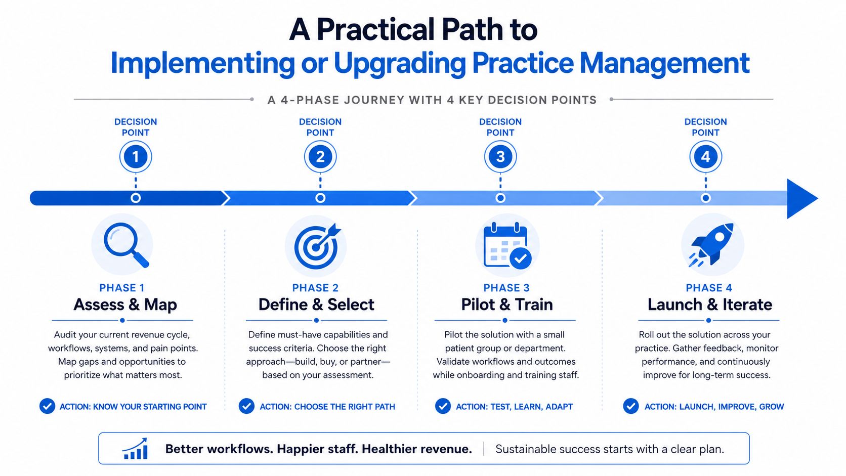 A four-phase infographic showing the steps for implementing or upgrading medical practice management systems.