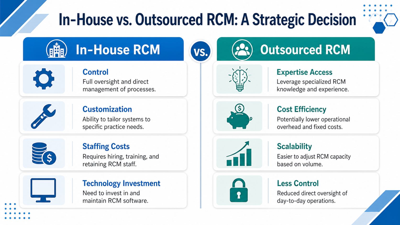 A comparison chart outlining the strategic pros and cons of in-house versus outsourced revenue cycle management solutions.