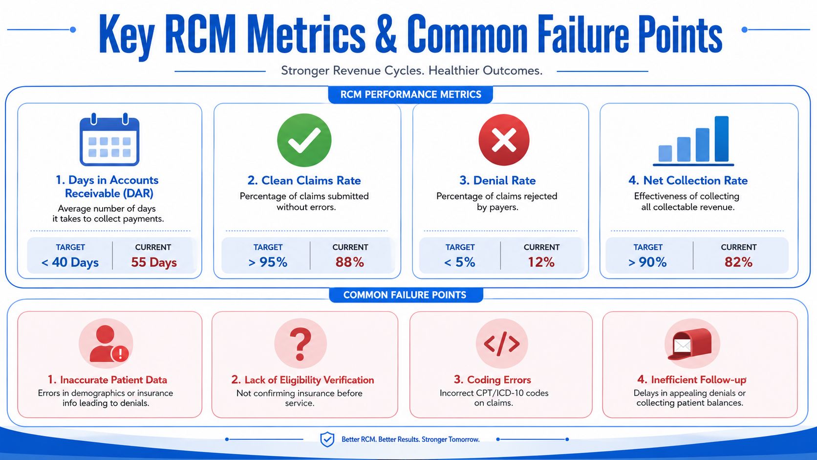 An infographic showing key revenue cycle management performance metrics and common failure points in healthcare billing.