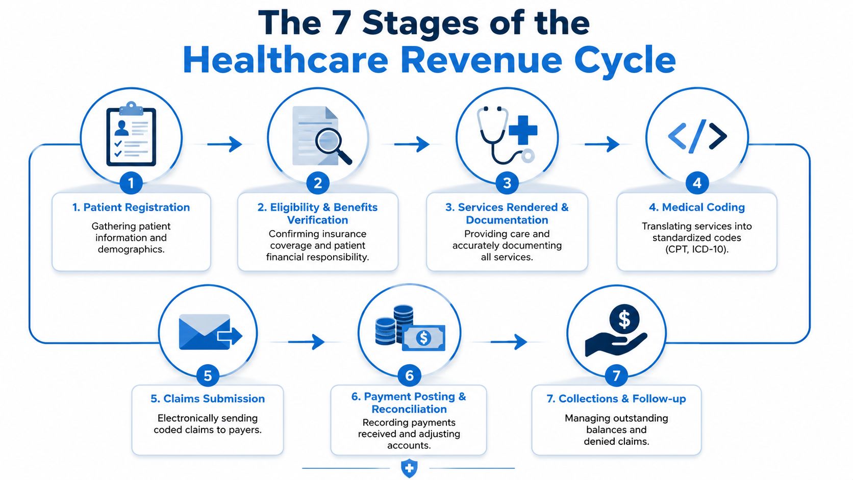 A diagram illustrating the seven stages of the healthcare revenue cycle from patient registration to collections and follow-up.