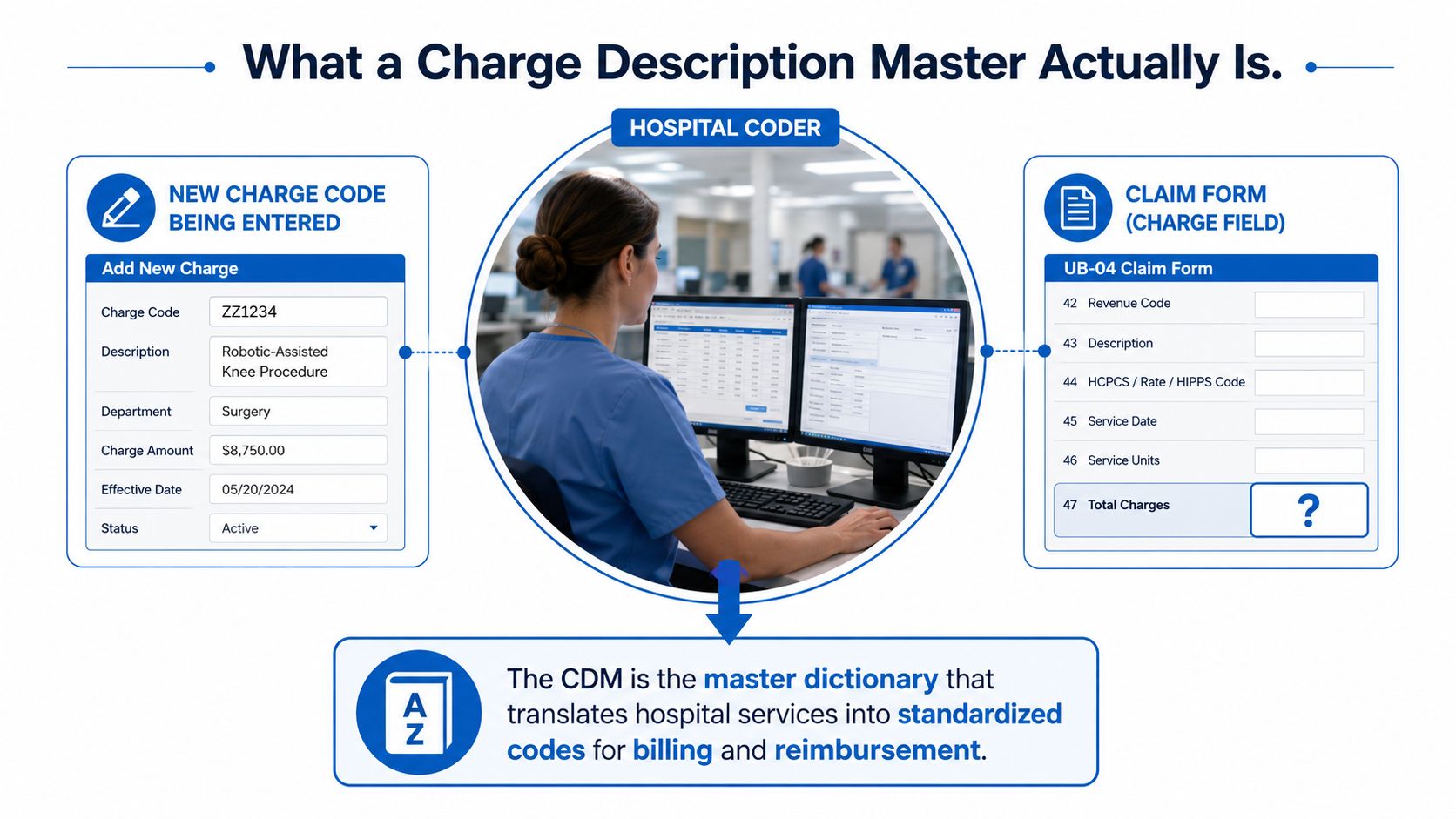 A diagram illustrating how a hospital coder uses a charge description master for medical billing procedures.