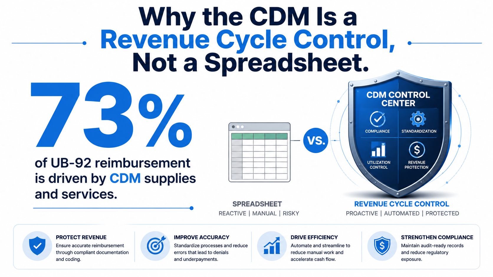 An infographic comparing the use of spreadsheets versus a professional CDM control center for revenue cycle management.
