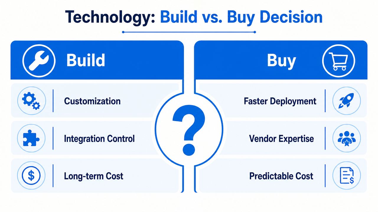 A comparison chart outlining the pros and cons of building versus buying technology solutions for businesses.