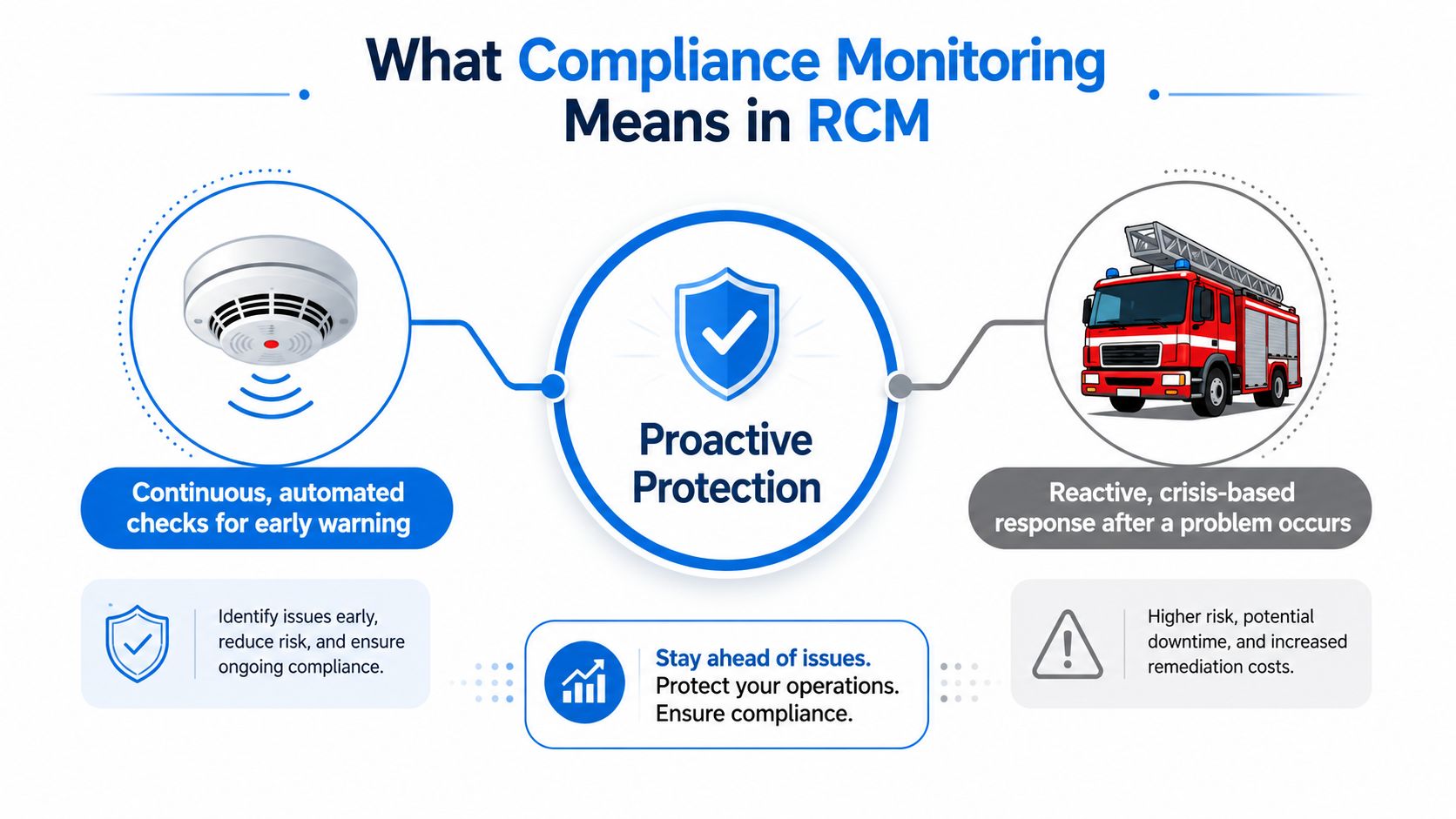 A diagram illustrating the difference between proactive compliance monitoring and reactive, crisis-based responses in business operations.