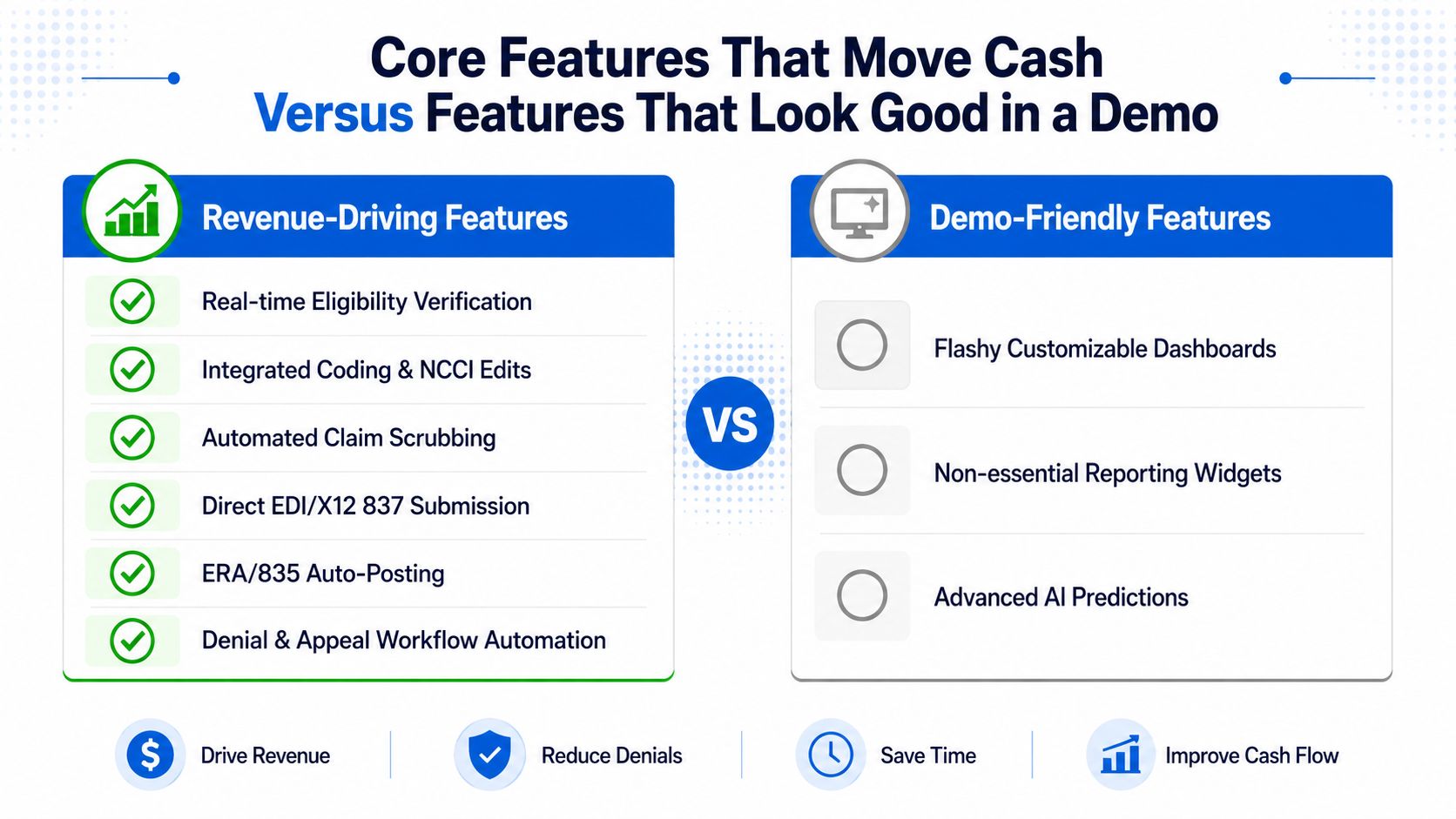 A comparison chart showing the difference between essential revenue-driving features and superficial demo-friendly features in medical software.