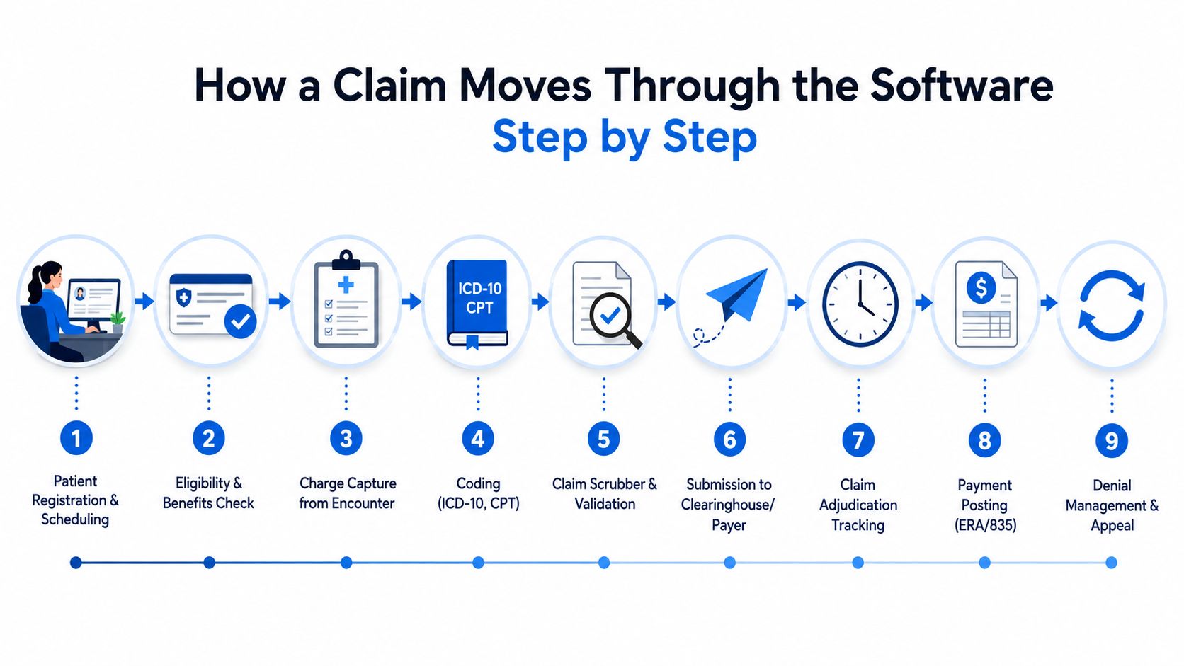 A diagram illustrating the nine-step medical claims processing workflow within software systems from patient registration to appeal.