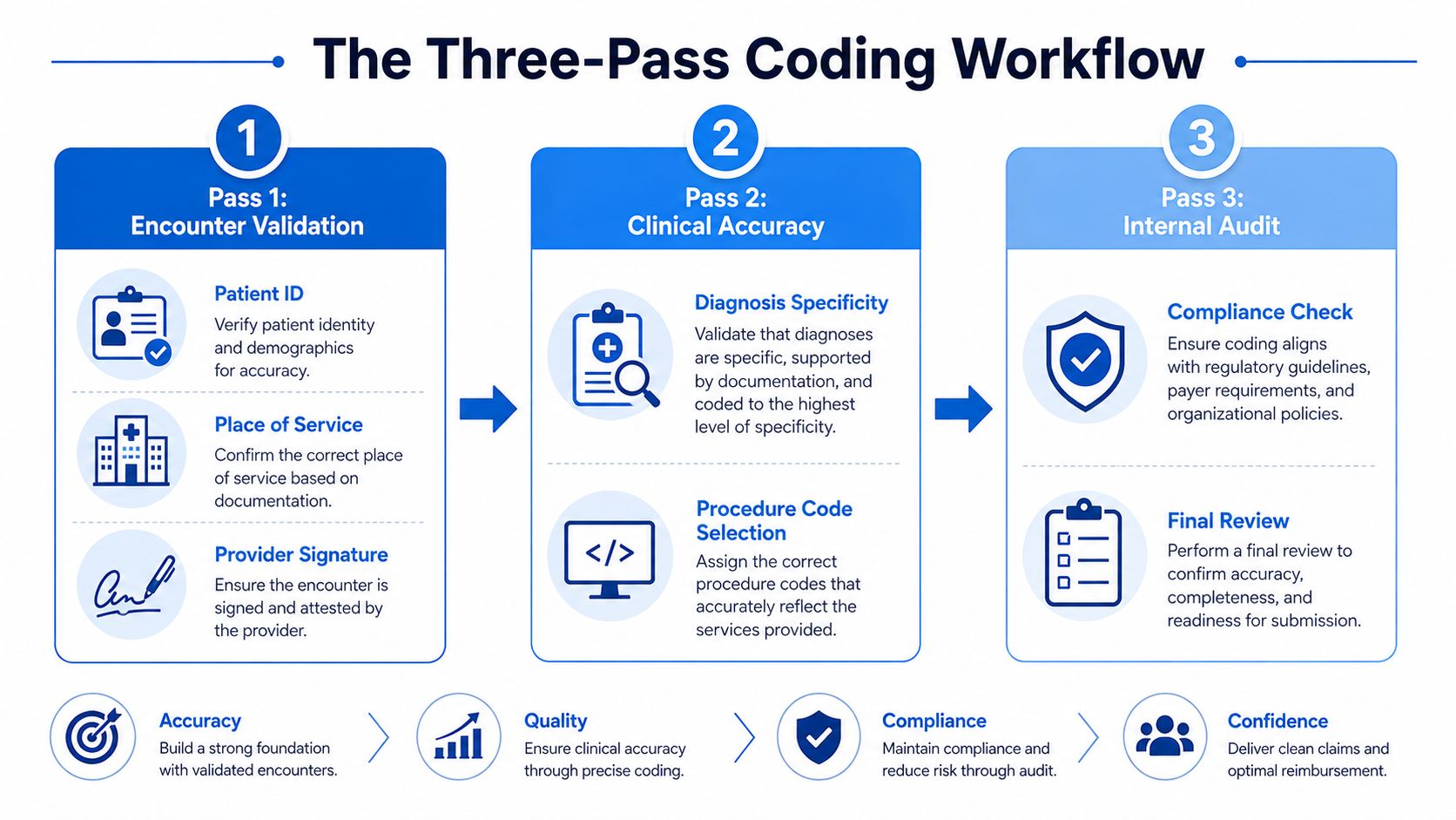 A diagram illustrating the three-pass medical coding workflow including encounter validation, clinical accuracy, and internal audit.