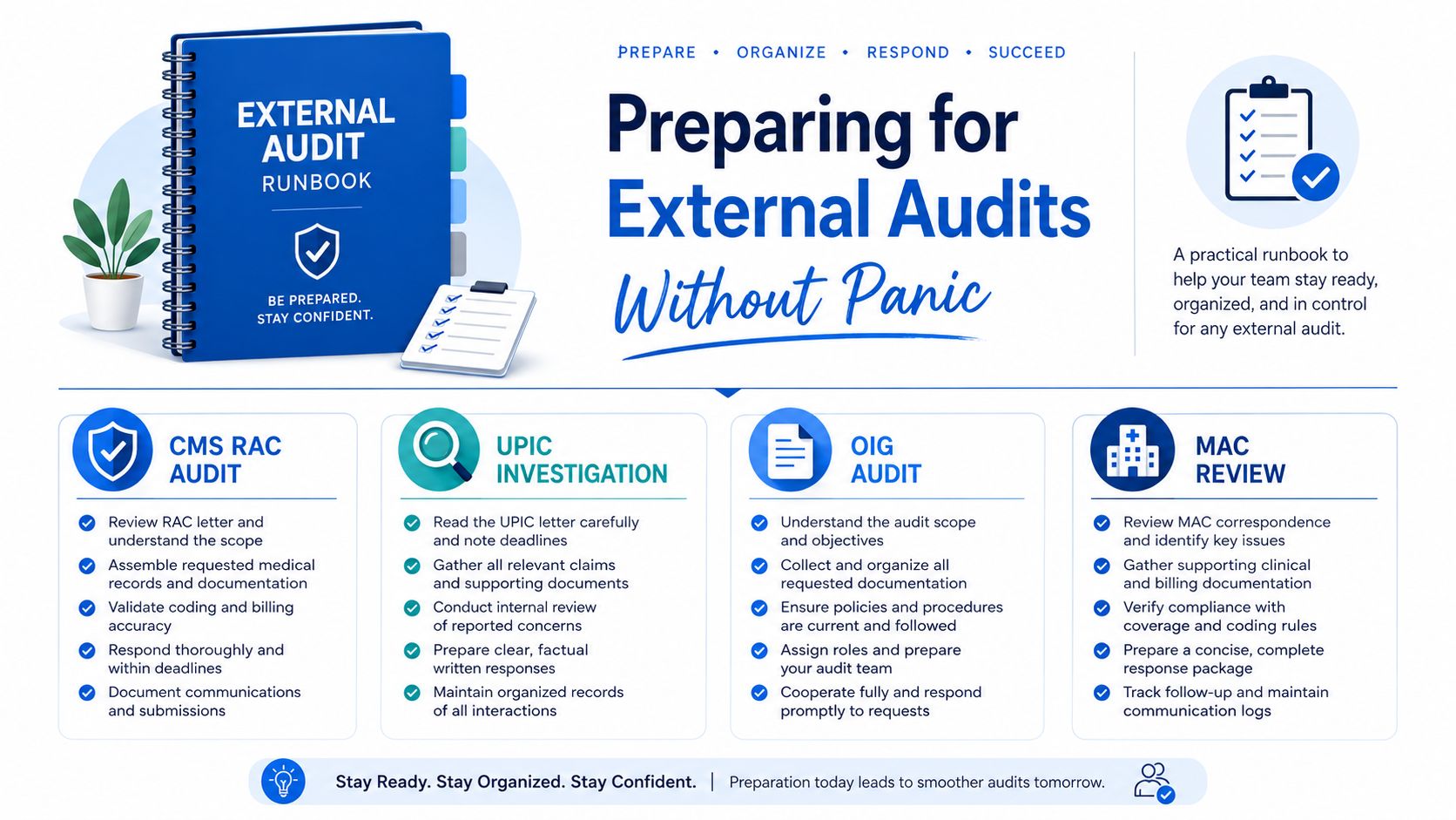 A professional infographic titled Preparing for External Audits, outlining procedures for CMS, UPIC, OIG, and MAC reviews.