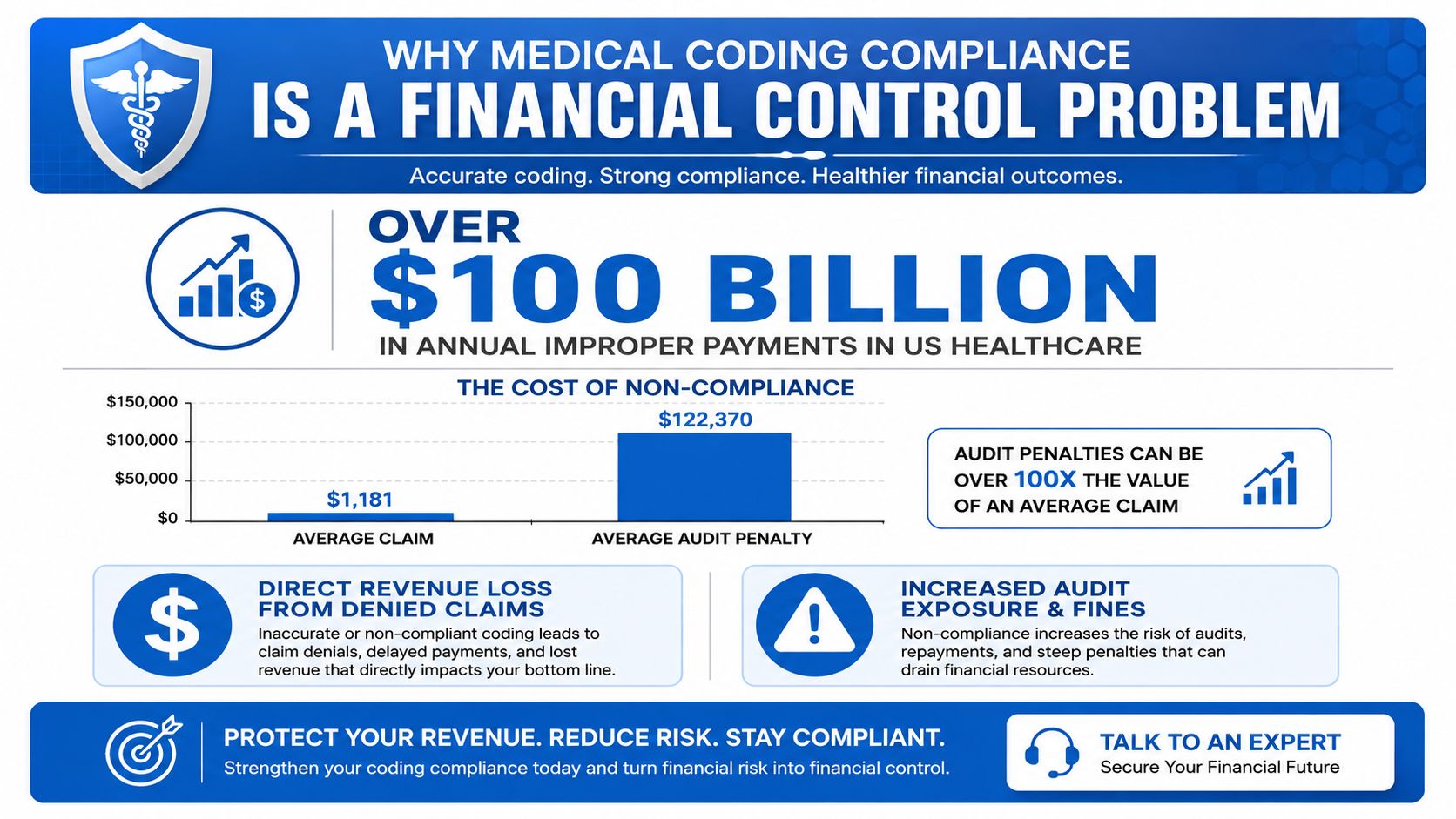 An infographic showing that medical coding compliance is a significant financial control problem in US healthcare.