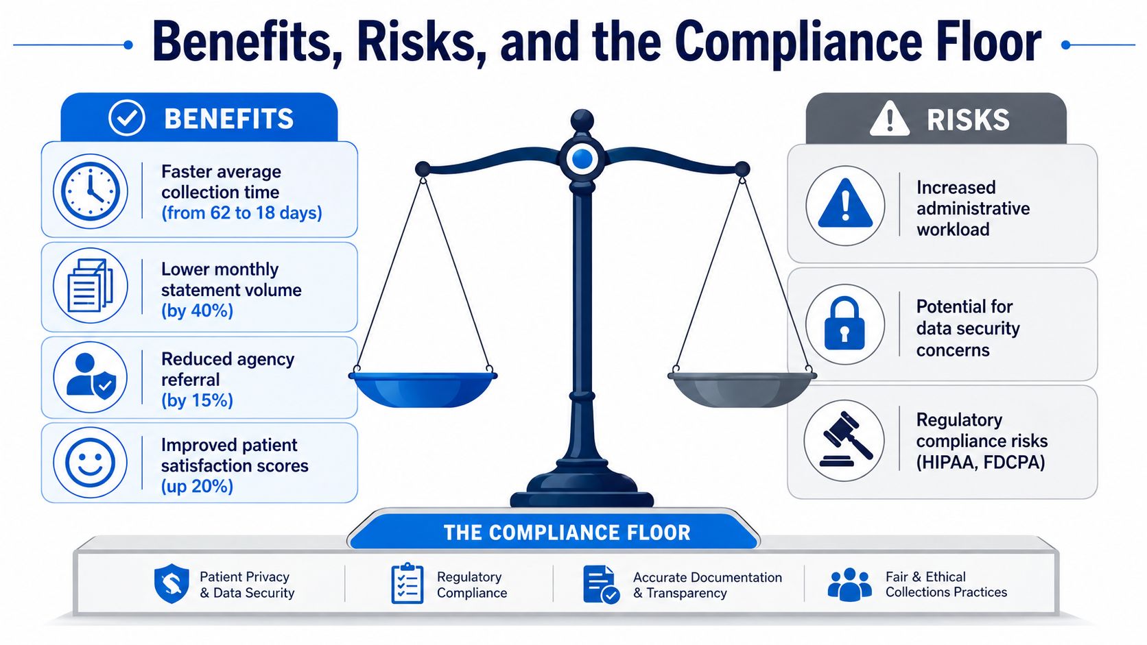 A diagram comparing the benefits and risks of medical billing strategies with a central compliance floor.