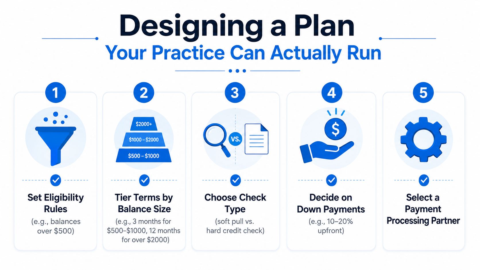 A five-step infographic showing how to design effective payment plans for medical practices.