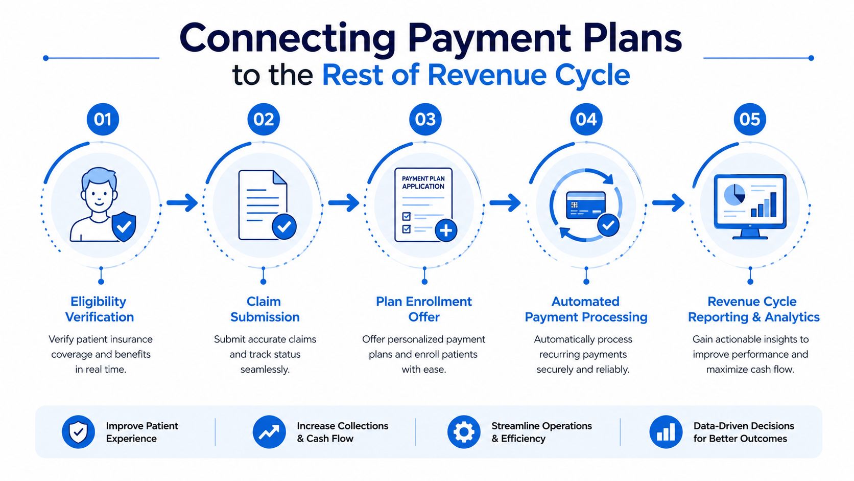 A flowchart showing the five steps of connecting patient payment plans to the healthcare revenue cycle.