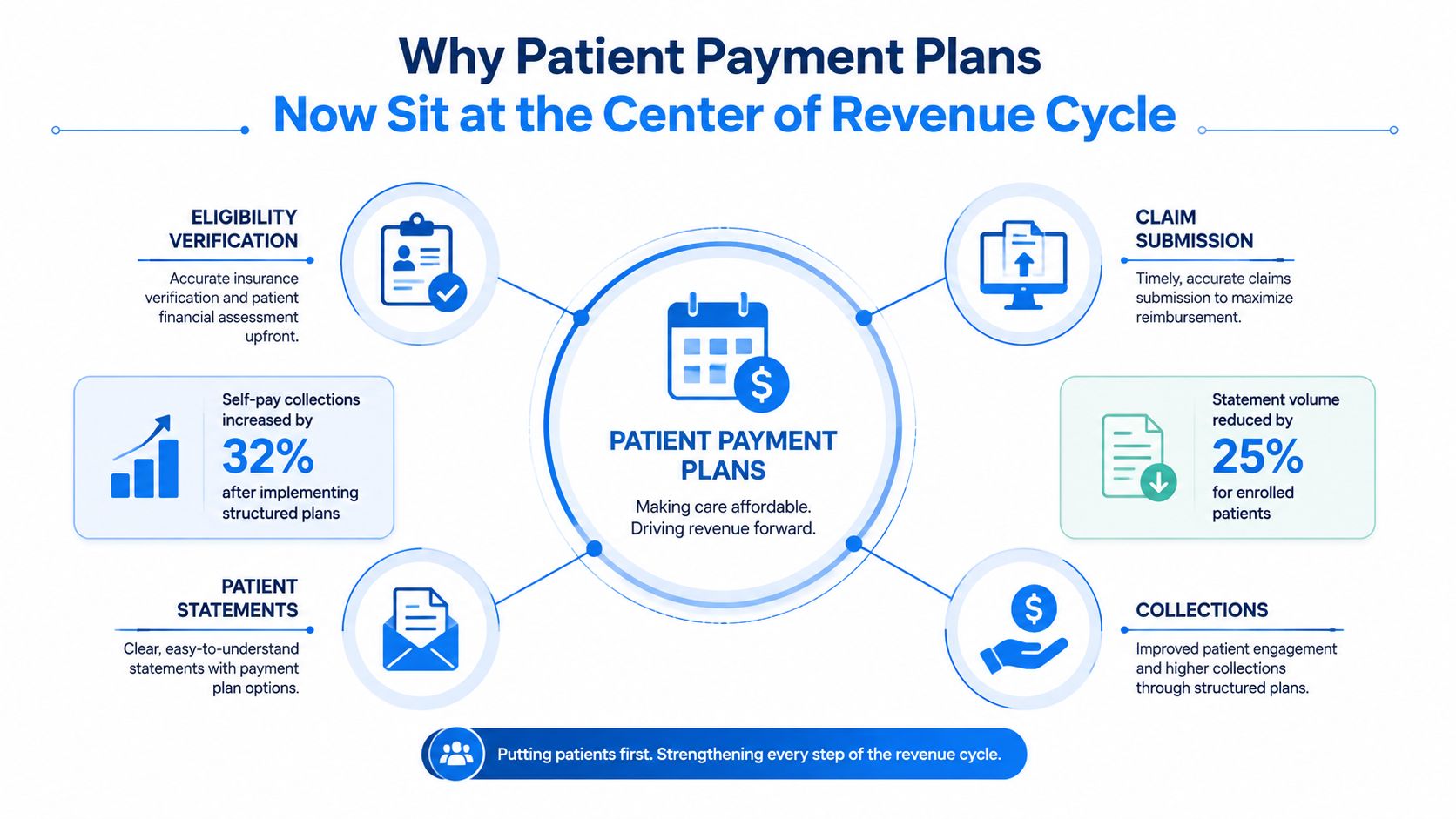 An infographic showing how patient payment plans are central to improving hospital revenue cycle management processes.