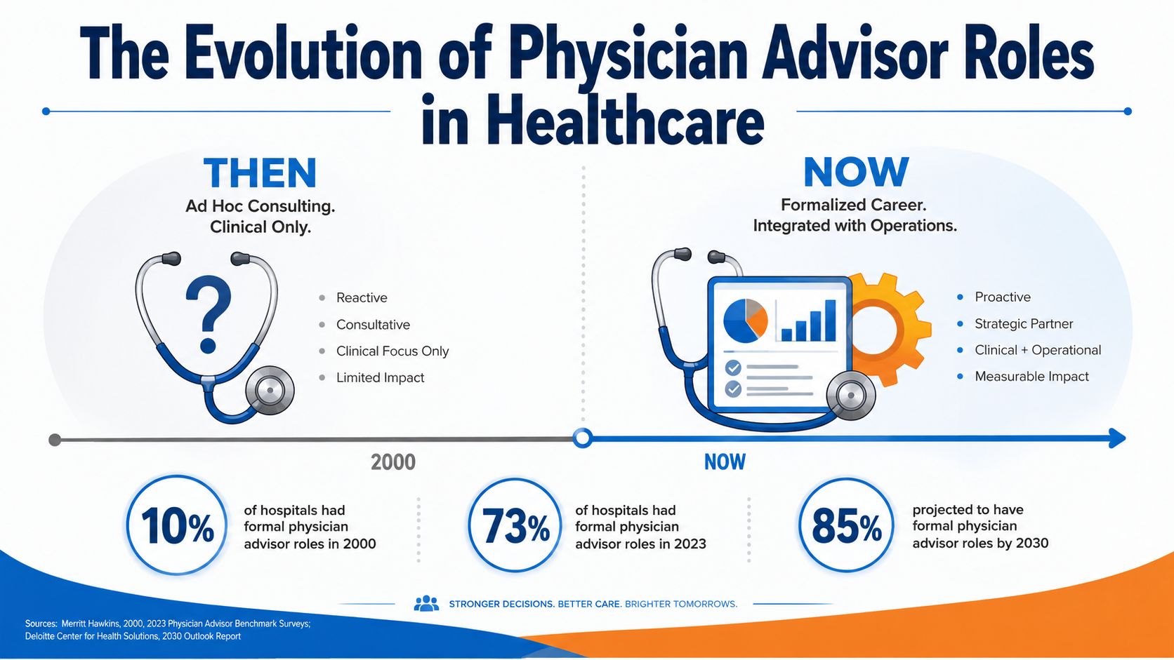 A graphic showing the evolution of healthcare physician advisor roles from 2000 to 2030 with statistics.