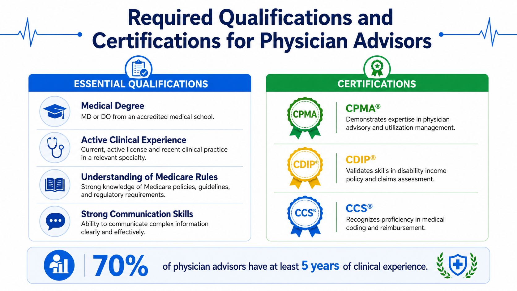 An infographic detailing essential qualifications and professional certifications for medical professionals working as physician advisors.