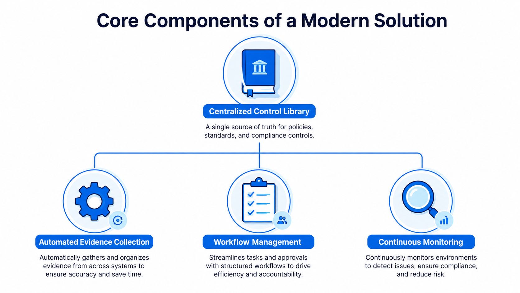 A diagram illustrating the core components of a modern risk, compliance, and performance solution for organizations.