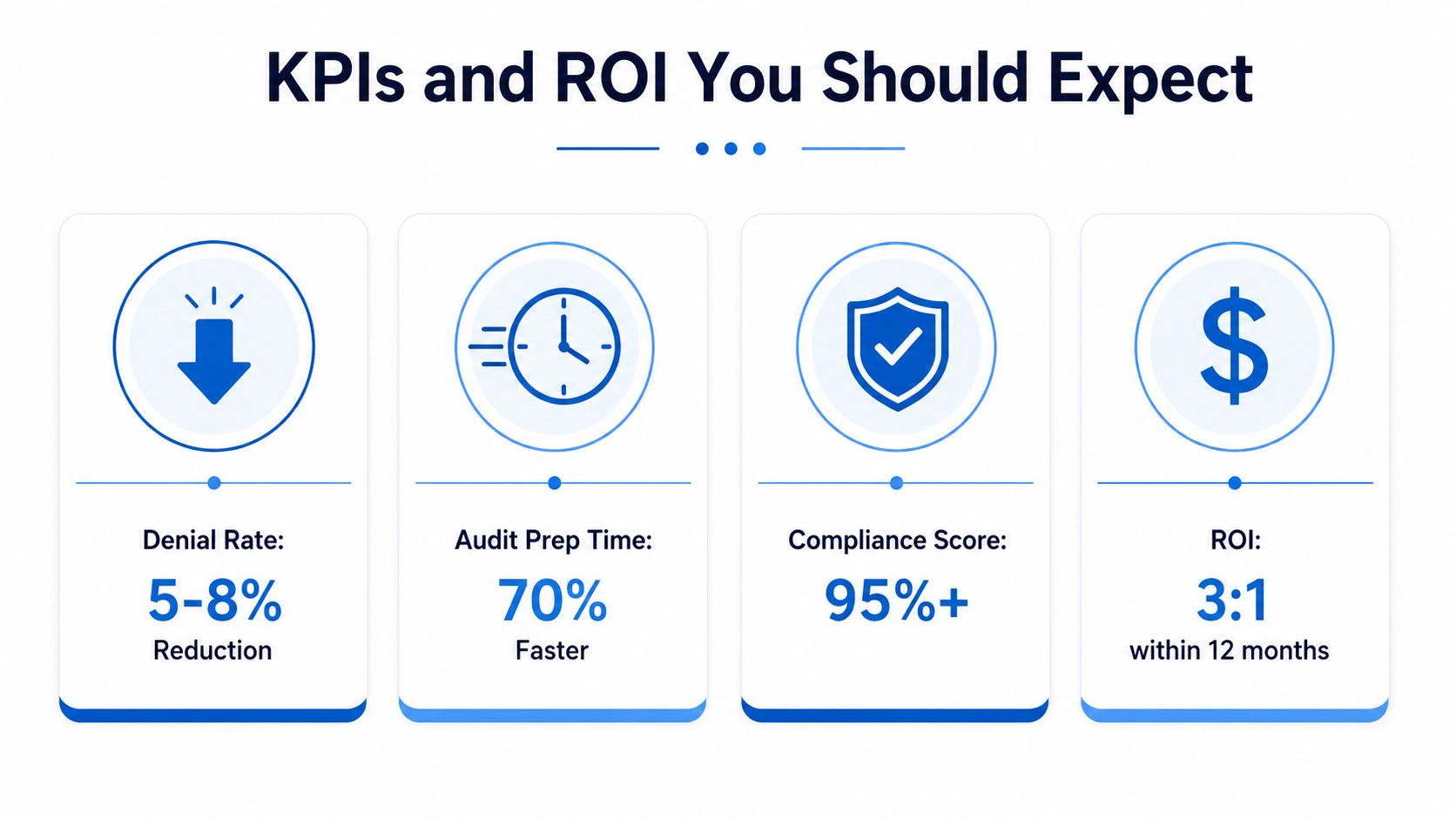 An infographic showing expected KPIs and ROI including reduced denial rates, faster audit prep, improved compliance, and financial returns.