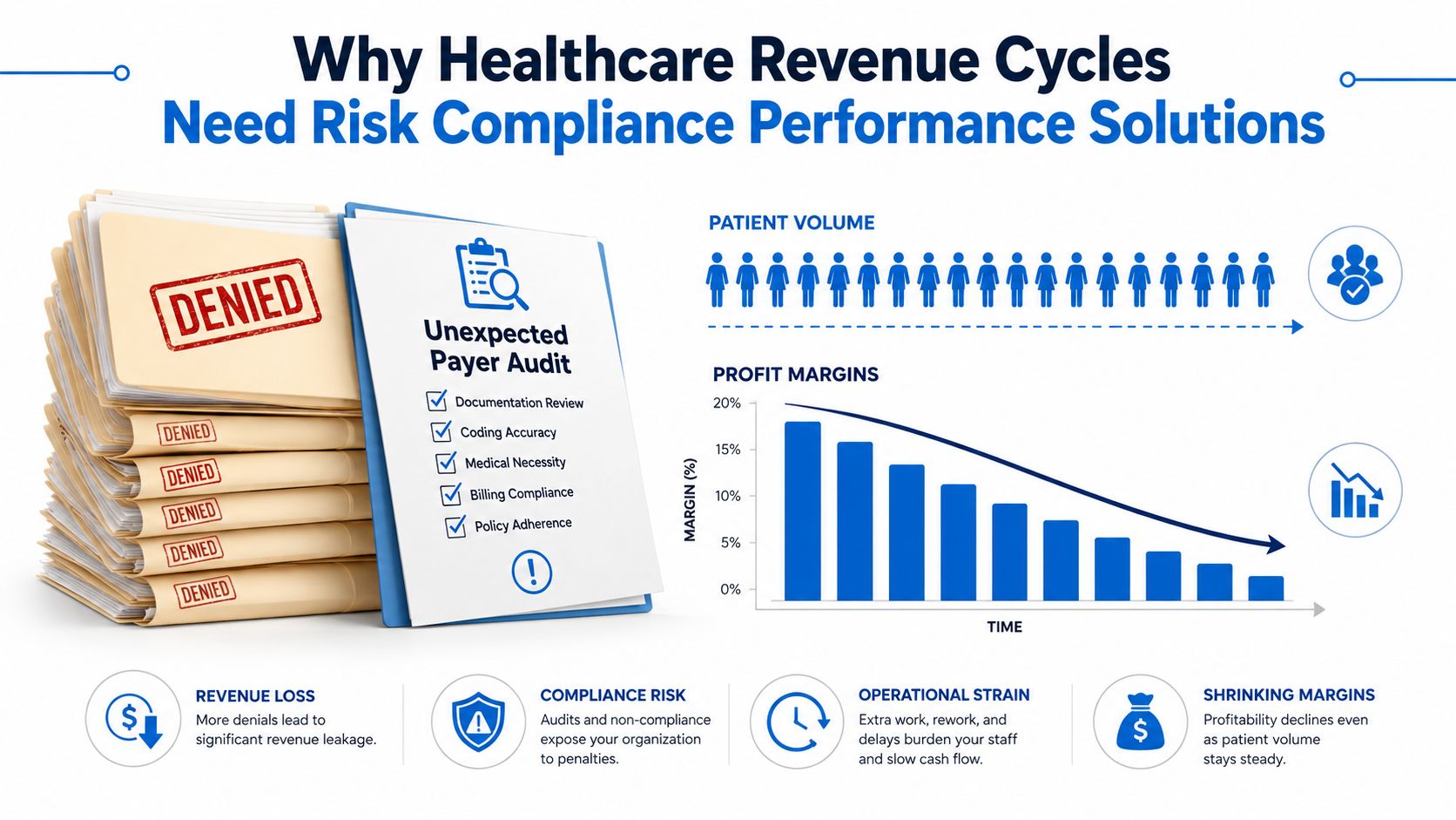 An infographic showing how revenue cycle risks, audits, and denials lead to operational strain and shrinking profit margins.