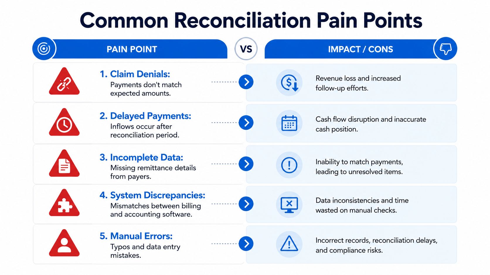 A chart highlighting five common medical billing reconciliation pain points and their corresponding negative impacts on revenue.