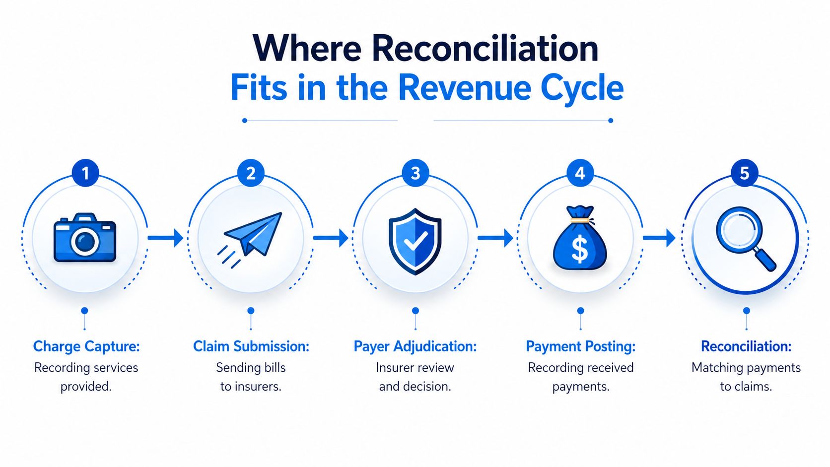 A five-step flowchart illustrating the revenue cycle, highlighting charge capture, claim submission, payer adjudication, payment posting, and reconciliation.